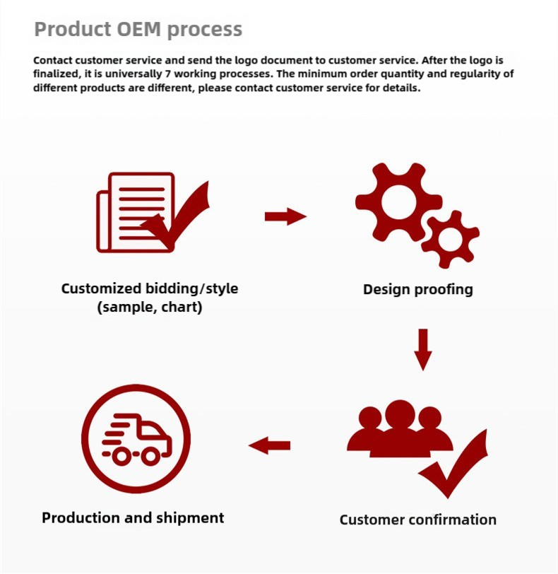 OEM and Customization Flowchart
